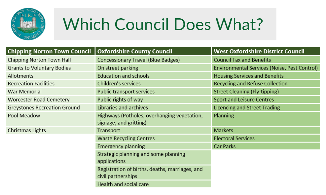 Which council does what graphic